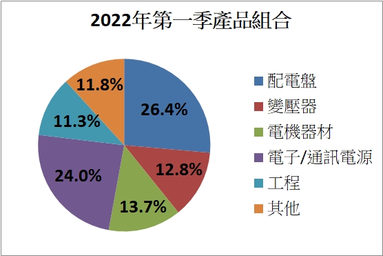 亞力2022年第一季產品組合