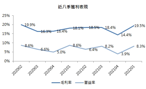 亞力近8季獲利表現