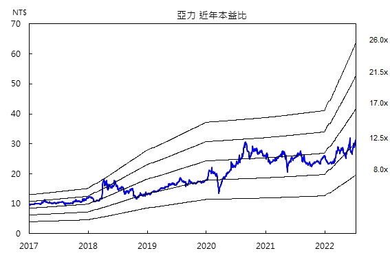 亞力近年本益比