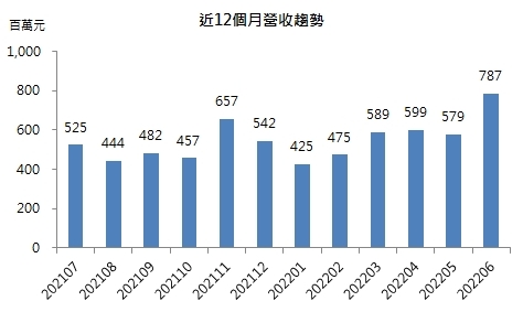 亞力近12個月營收趨勢