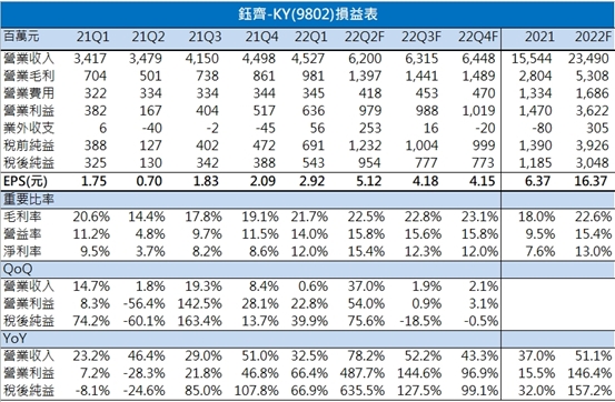 鈺齊損益表