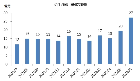 【台股研究報告】鈺齊-KY(9802)第二季獲利爆增6倍，榮登製鞋股王寶座!