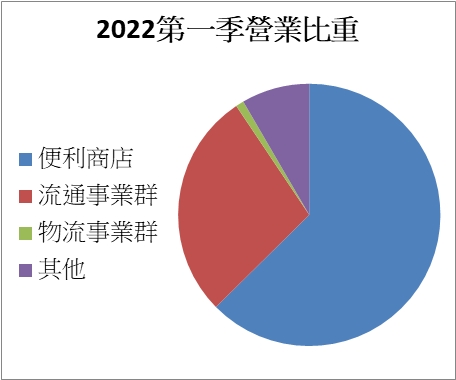 統一超營業比重