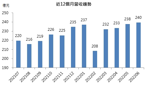 統一超營收