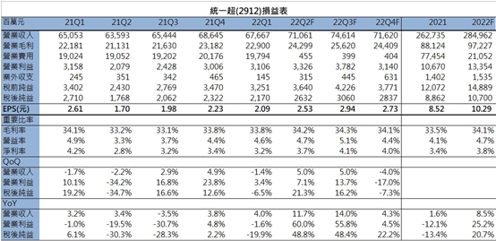 統一超損益表