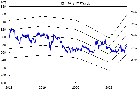 統一超本益比