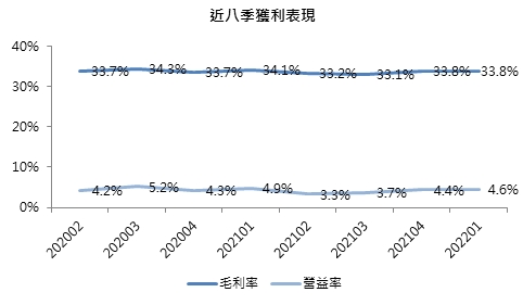 統一超毛利率