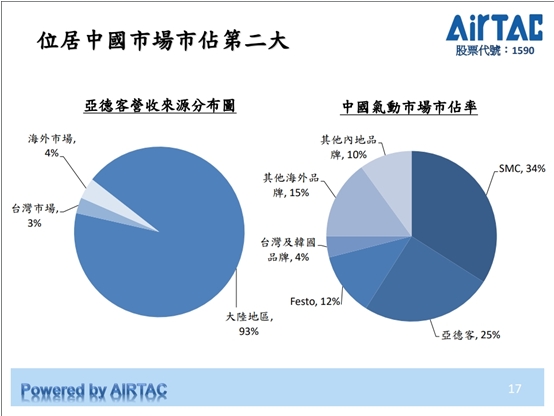 【台股研究報告】亞德客-KY(1590)：中國自動化需求放緩，下半年營運具挑戰性