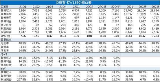 【台股研究報告】亞德客-KY(1590)：中國自動化需求放緩，下半年營運具挑戰性