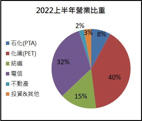 【台股研究報告】遠東新(1402)再生聚酯需求暢旺，獲利估年增20％，投信近一季狂買7.8萬張!