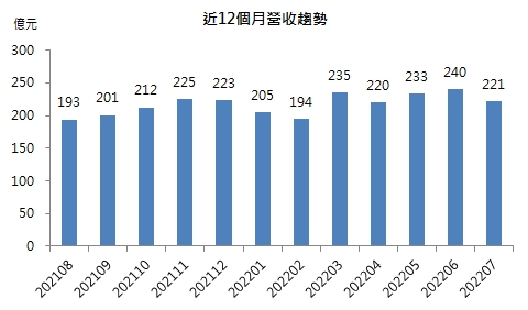 【台股研究報告】遠東新(1402)再生聚酯需求暢旺，獲利估年增20％，投信近一季狂買7.8萬張!