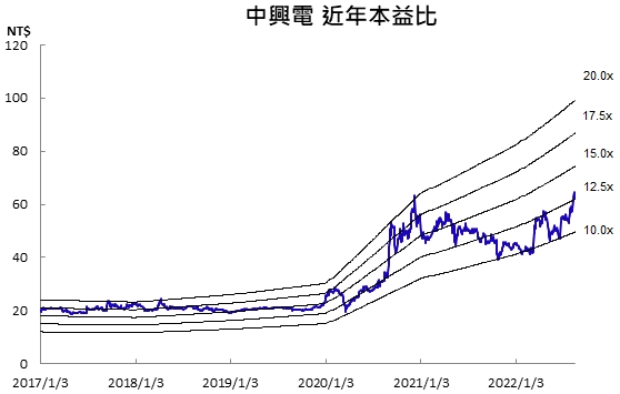 【台股研究報告】中興電(1513)漲聲再起!能源題材列車你搭上了嗎?