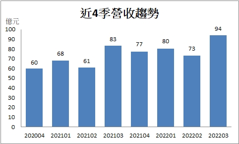 【台股研究報告】聚陽(1477)第三季營收創高，外資持續買超力挺!