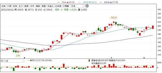 【台股研究報告】聚陽(1477)第三季營收創高，外資持續買超力挺!