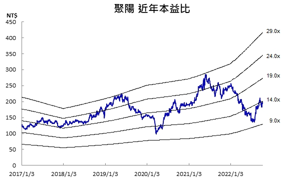 【台股研究報告】聚陽(1477)第三季營收創高，外資持續買超力挺!
