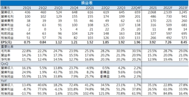 【台股研究報告】八貫(1342)醫療、航太產品出貨旺，前三季賺贏歷年全年，股價動能強勁!