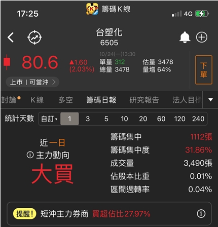 【台股研究報告】台塑四寶股價強勢回彈，已利空出盡?