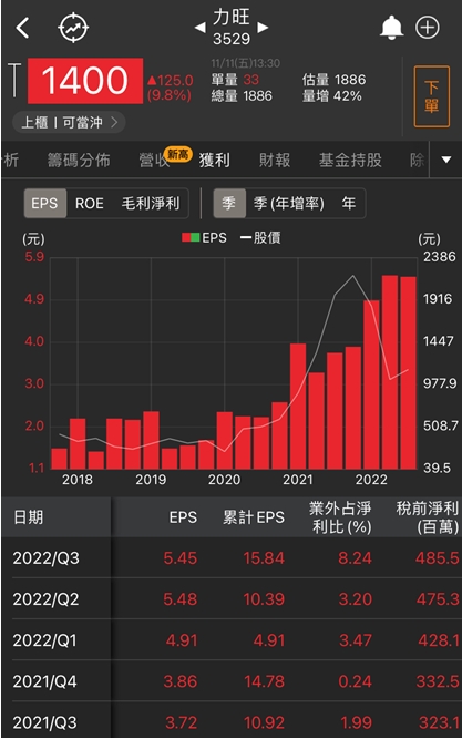 【台股研究報告】歡慶雙11?台股跳空反彈，矽智財族群3檔漲停領軍衝鋒!