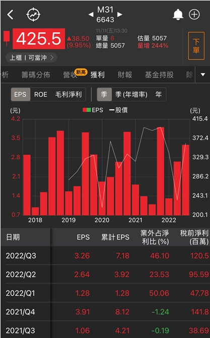 【台股研究報告】歡慶雙11?台股跳空反彈，矽智財族群3檔漲停領軍衝鋒!