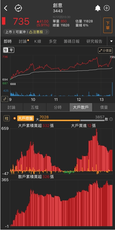 【台股研究報告】創意(3443)、智原(3035)漲不停，ASIC族群一片紅光!