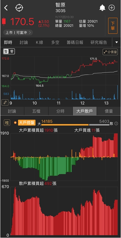 【台股研究報告】創意(3443)、智原(3035)漲不停，ASIC族群一片紅光!