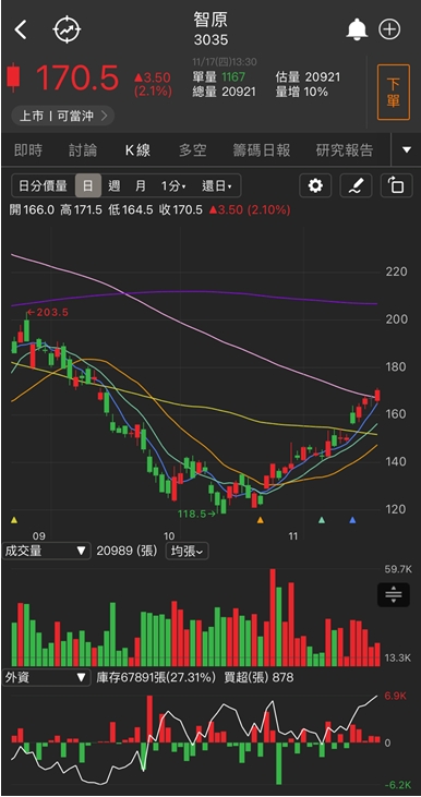 【台股研究報告】創意(3443)、智原(3035)漲不停，ASIC族群一片紅光!
