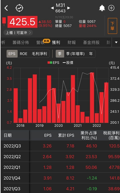 【台股研究報告】M31(6643)營運展望光明，股價狂飆，外資買不停!