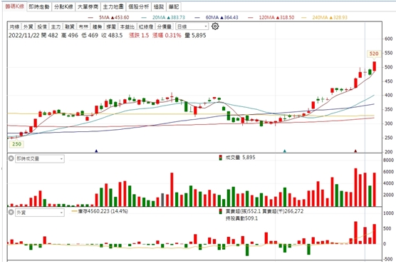 【台股研究報告】M31(6643)營運展望光明，股價狂飆，外資買不停!