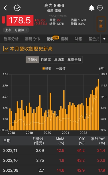 【台股研究報告】高力(8996)氫能產品爆發，營收再寫新高，繼續飛揚!