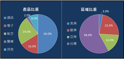 【台股研究報告】jpp-KY(5284)通訊、航太業務強，訂單滿載營收創高，今年獲利倍增!