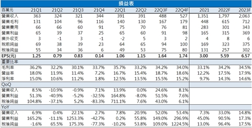 【台股研究報告】jpp-KY(5284)通訊、航太業務強，訂單滿載營收創高，今年獲利倍增!