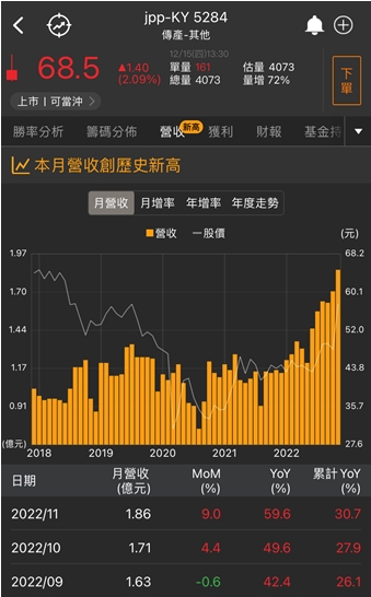 【台股研究報告】jpp-KY(5284)通訊、航太業務強，訂單滿載營收創高，今年獲利倍增!