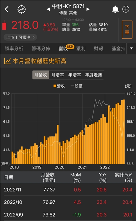 【台股研究報告】中租-KY(5871)放款穩健、太陽能事業崛起，股價多頭氣旺!