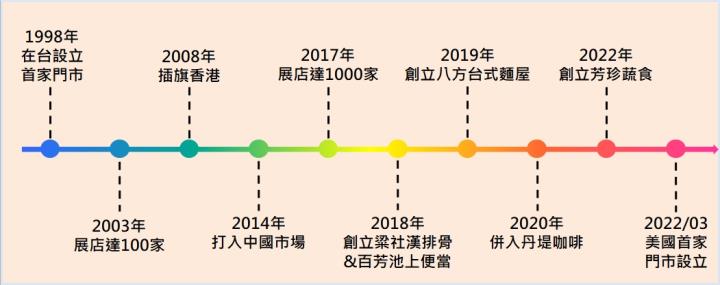 【台股研究報告】八方雲集(2753)業務汰弱留強、美國展店表現優異，營運穩健創高，股價大噴發!