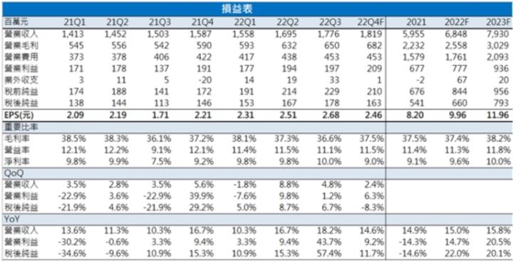 【台股研究報告】八方雲集(2753)業務汰弱留強、美國展店表現優異，營運穩健創高，股價大噴發!