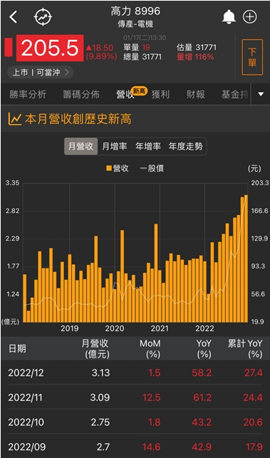 【台股研究報告】高力(8996)出貨暢旺，今年產能擴增5成，獲利將再倍增!