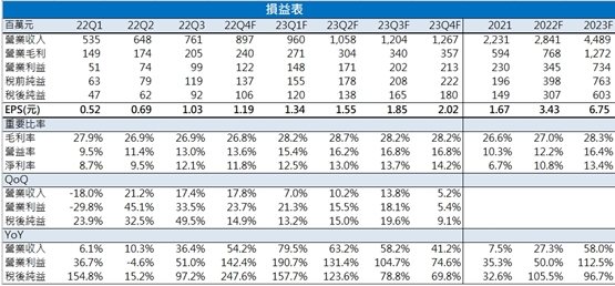 【台股研究報告】高力(8996)出貨暢旺，今年產能擴增5成，獲利將再倍增!