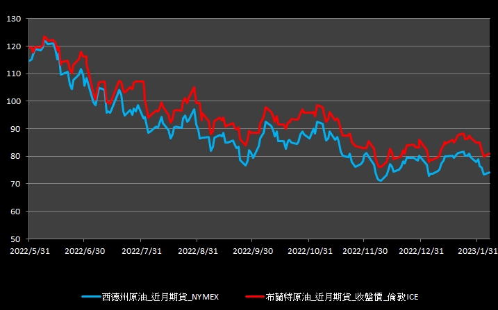 【09:45投資快訊】中國需求看佳，週一(6)油價反彈1％作收