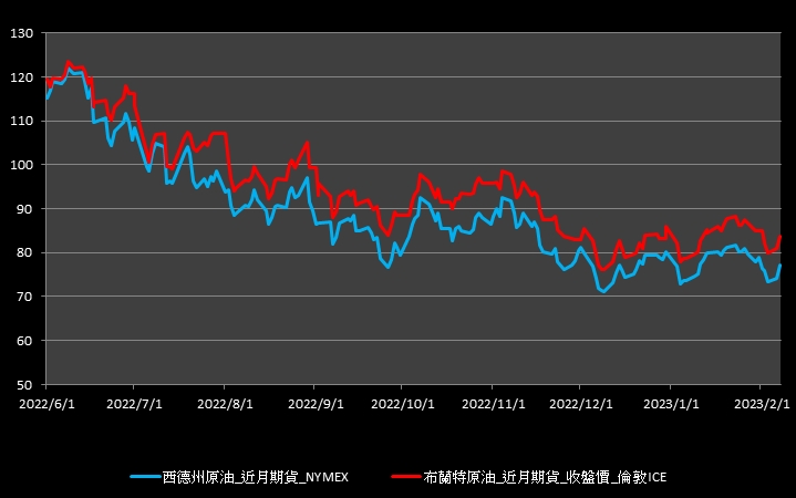 【09:41投資快訊】土耳其強震引發中東供應問題，油價再彈逾3％