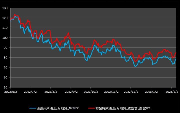 【10:50投資快訊】能源需求增加提振，油價連三日收高