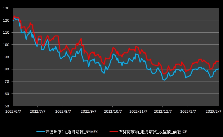 【09:57投資快訊】俄羅斯減產消息延續，週一(13)油價收小漲