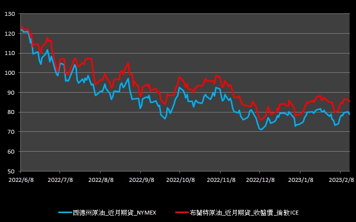 【09:56投資快訊】美國再次釋出戰備儲油(SPR)，週二(14)油價收黑