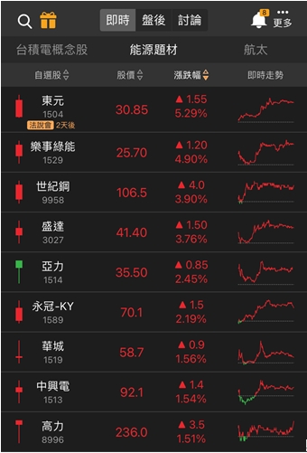 特斯拉概念股飆風再起!「他」漲停噴出，投信持股翻倍!