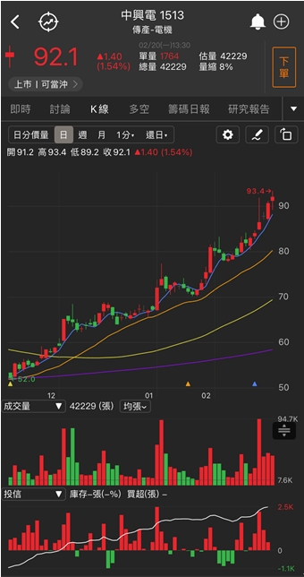 特斯拉概念股飆風再起!「他」漲停噴出，投信持股翻倍!
