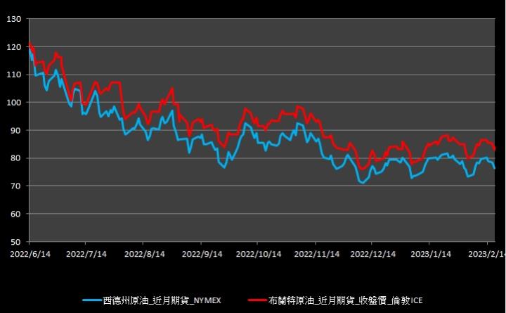 【09:38投資快訊】伊朗地緣風險提升，週一(20)布蘭特原油上漲1.3％