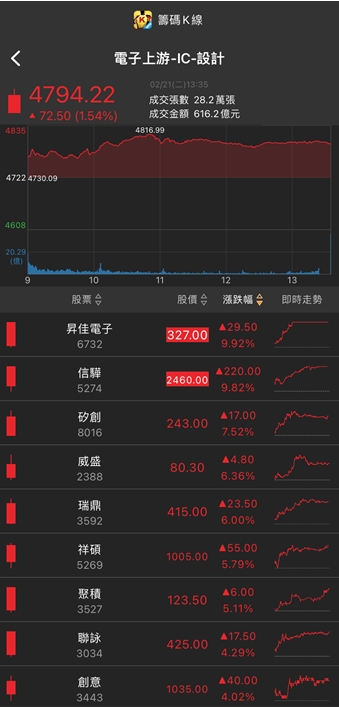 軍功概念股發威! 「他」急拉漲停，4萬張買單高掛!