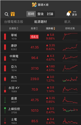 軍功概念股發威! 「他」急拉漲停，4萬張買單高掛!