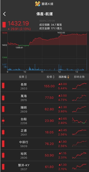 軍功概念股發威! 「他」急拉漲停，4萬張買單高掛!