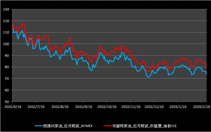 【10:00投資快訊】Fed恐再轉鷹，WTI連六跌
