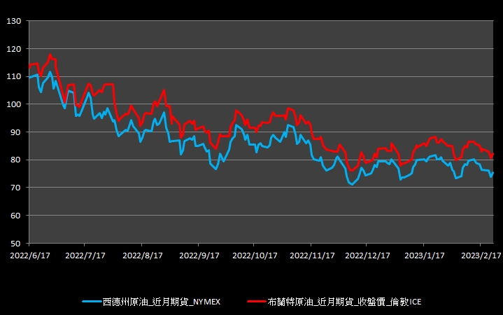 【10:02投資快訊】俄羅斯大砍原油出口，週四(23)油價收漲2％